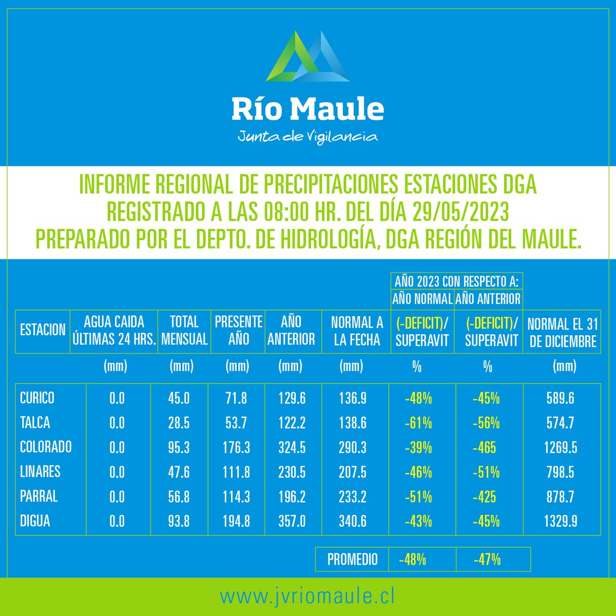 Atención La JVRM te da a conocer el Informe Regional de Precipitaciones Estaciones de la DGA, registrado a las 08.00 horas del día 29 de Mayo de 2023.