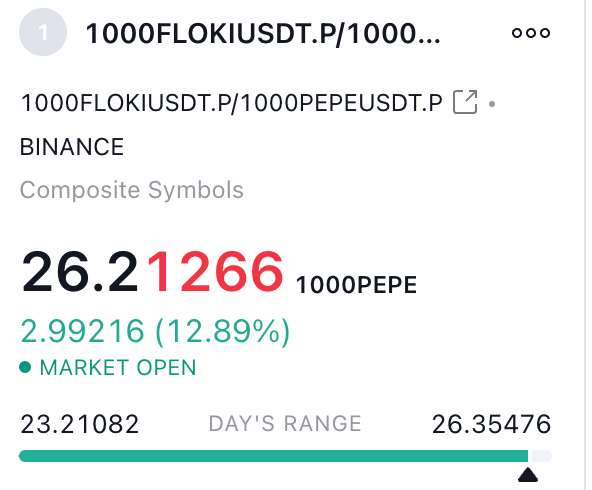 DogecoinRise's tweet photo. Three weeks later and $PEPE continues to dump hard vs $FLOKI.

This is the FLOKI/PEPE chart and FLOKI is up 12.89% today vs PEPE.

It's interesting to see that Floki has held really strong for weeks now while Pepe continues to dump hard with no end in sight.

I don't want to be holding Pepe right now!