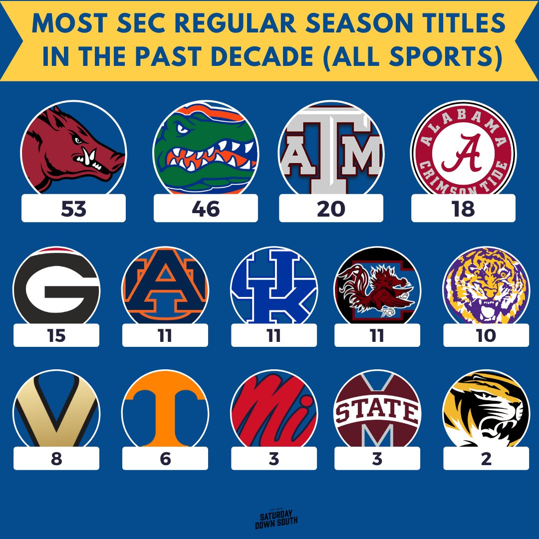 Most regular season SEC titles over the past decade (all sports)