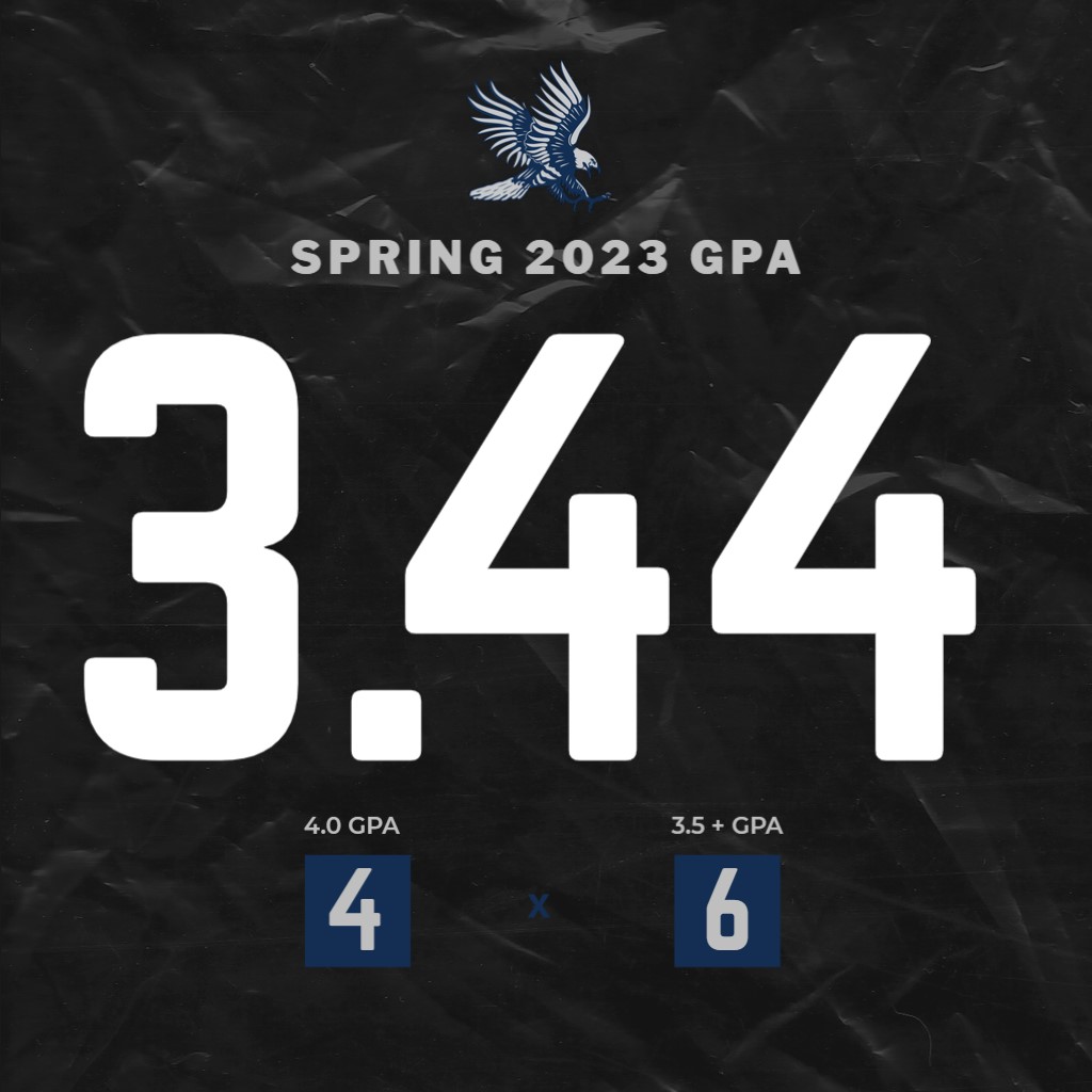 📚📚🏀🏀Congrats to our WBB squad for a team GPA of 3.44 this spring! We had 4 student athletes get a 4.0. Lindsay Peterson, Tayte Kohn, Sam Oase, and Whitney Edwards!! #hawksareup