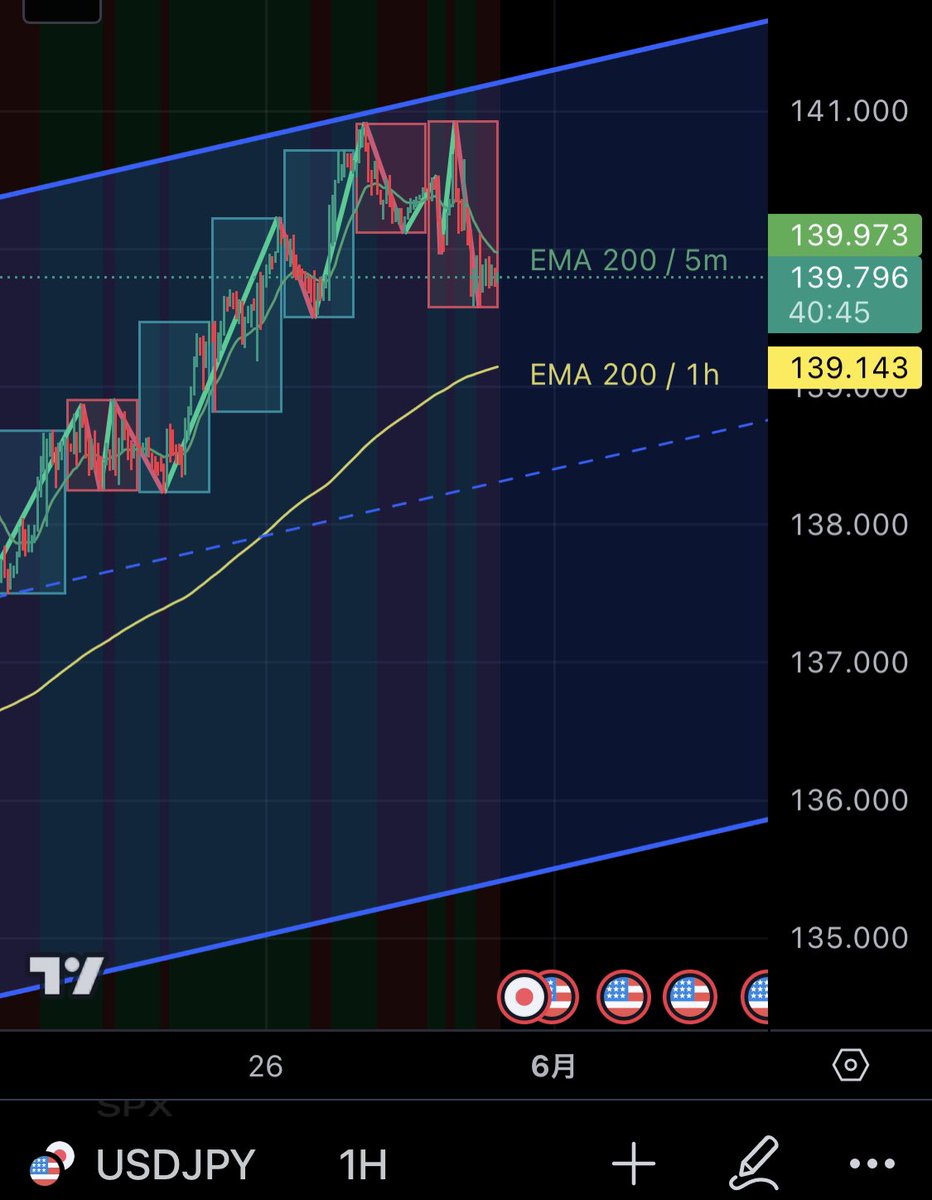 flshbckr's tweet image. 1時間~4時間足だと上げ、5分足でその調整による下げ中。抵抗は1時間足200EMAあたりの139円前半、もしくは日足底値で引いた平行チャネルの中央値138円台前半。時間足200EMAを実態で割れたら下げ目線でいいのかしら。
#MQL4 #FX #ドル円 #MT4 #EA