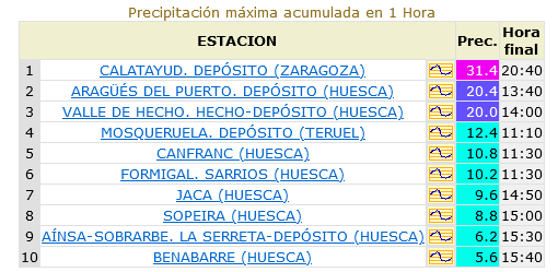 Buenos días.
Datos de ayer de nuestra red de estaciones.
Repiten Zaragoza, dando la máxima, y Cogulla (Cerler) con la mínima. En cuanto a las precipitaciones, destaca el registro de Calatayud, con 31.6 mm, prácticamente todos ellos en 1 hora.