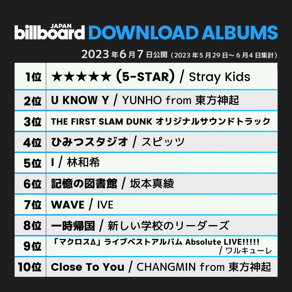 Stray Kids Chart Data on Twitter "🇯🇵 With just 3 days of tracking Chart Stray Kids