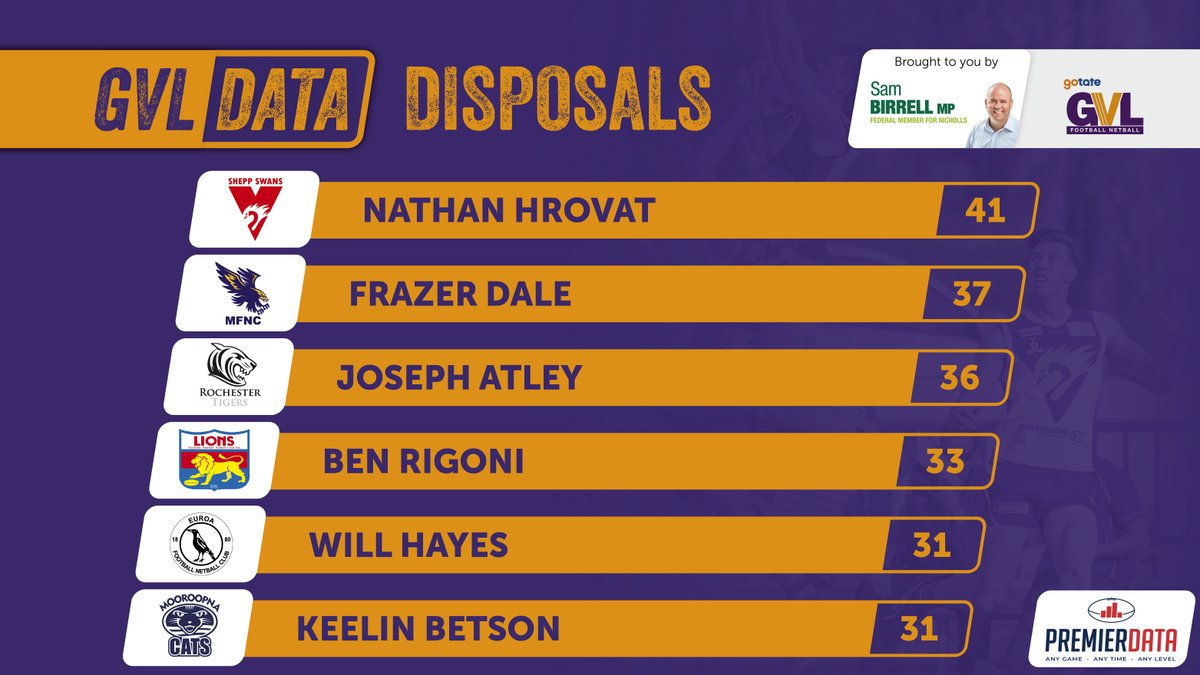 SheppNewsSport's tweet photo. The stats from round eight Goulburn Valley League action are in – check out more individual statistics, here:
https://t.co/2ojil4NxSc
@GVLeague
#GVLData #MMGSport https://t.co/6yxe3SDDw0