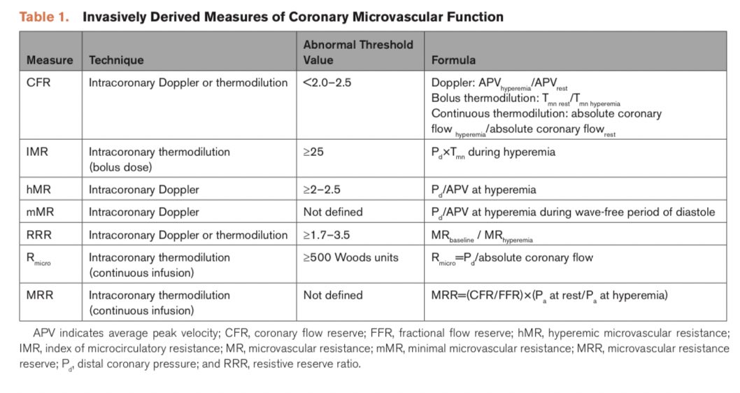 #CoronaryPhysiology #Microcirculation 🫀COR MICROVASCULAR DISEASE: Clinical IMPLICATIONS & invasive methods of ASSESSMENT 👇 ahajournals.org/doi/abs/10.116… 👋 Drs @NSmilowitzMD @ColinBerryMD @ChangeAtHeart @alaide_chief @divaka_perera #IMR #CFR #hMR #RRR #MRR #Rmicro #mMR