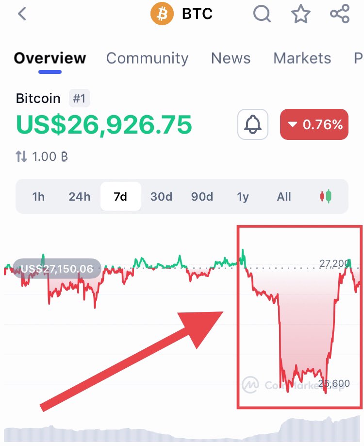 Capital can control the media's speech #BTC #Crypto