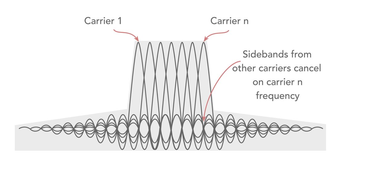 ElecNotes's tweet image. Orthogonal Frequency Division Multiplex, OFDM is used in very many modern data communications systems. Understand how it works & how it gives high spectral efficiency & resilience.
#OFDM #modulation #signal #waveform
electronics-notes.com/articles/radio…