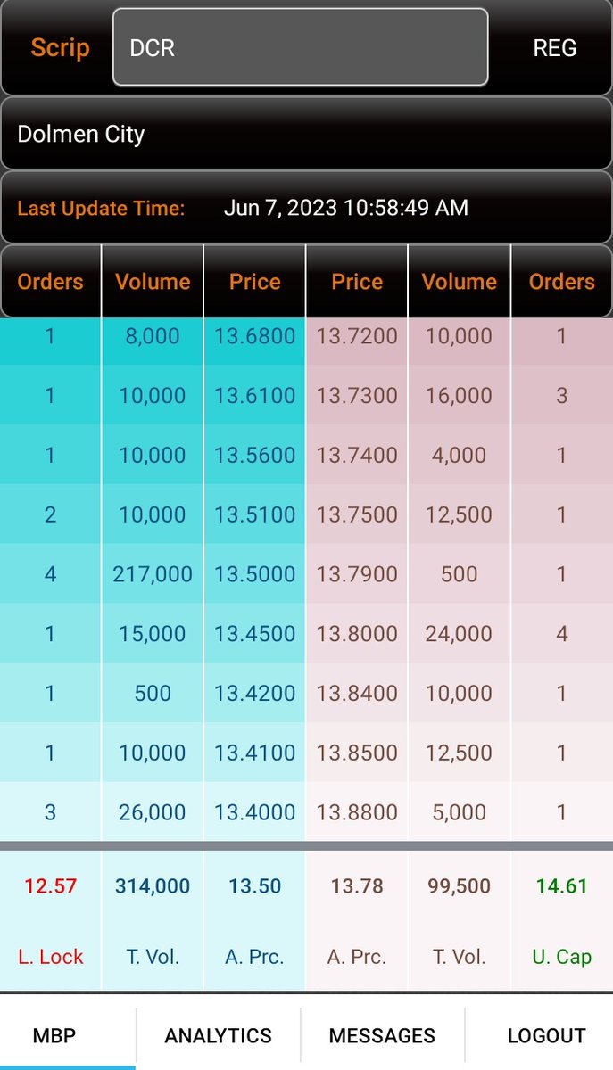 So much demand for Dolmen yet so little supply, i wonder why? #PSX #DCR