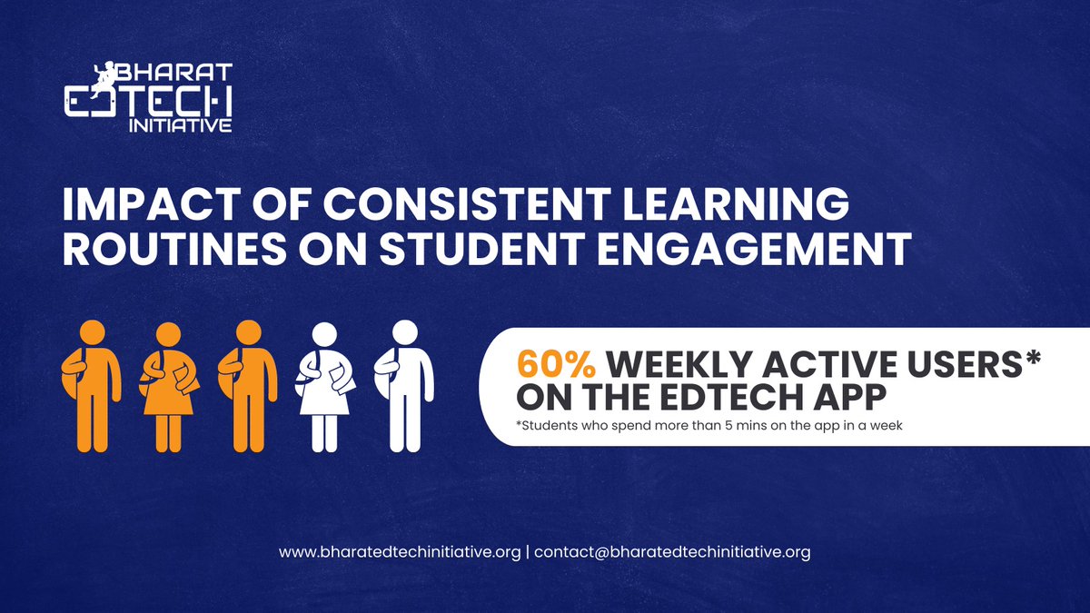 EdtechBharat's tweet photo. In Year 2, @EdtechBharat is focused on enhancing #student #learningoutcomes & engagement on the #EdTech apps. Our efforts have enabled 60% weekly active users on the partners’ online platforms. This has been made possible by creating consistent #learningroutines for students that promote participation on the app. Learn more about our efforts here: https://t.co/gCq0v0Kcse
#StudentEngagement
@britishasiantst @GiveIndia @DellFdn @_sattva @321School @britishasiantst @ConveGenius @CGInsights @dhwani_ris @eistudy1 @GiveIndia #GnothiSeauton @idreameducation @iprepapp @trusteegvt @Kaivalya_India @LLF_IN @SupportMilaan @learning_rocket #trivium