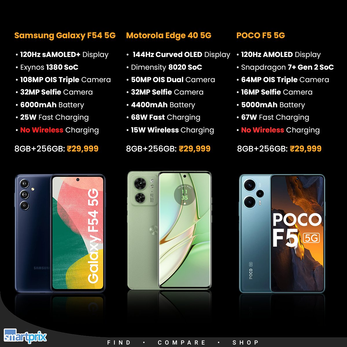 Galaxy F54 vs Moto Edge 40 vs POCO F5: Which one would you pick for 30K? smpx.to/CzZWgJ

#Samsung #Motorola #Poco #GalaxyF54 #MotorolaEdge40 #POCOF5