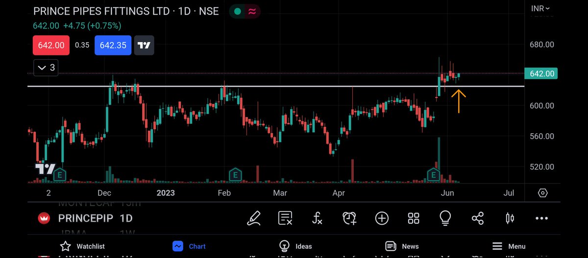 Sold #adaniports 
Bought #prajind - runaway gap and started moving after a pullback 
#princepipes - Superb base formation
Coming out of base after earnings
#stocks #nifty