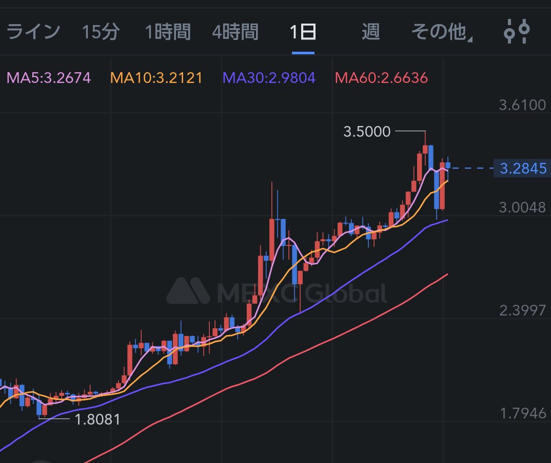 namucrypto's tweet photo. この日足ヤバない？
ふっふっふっふっ🤤

#暗号通貨
#仮想通貨
#アルトコイン
#草コイン
#取引所トークン https://t.co/RCbSOTV9FF