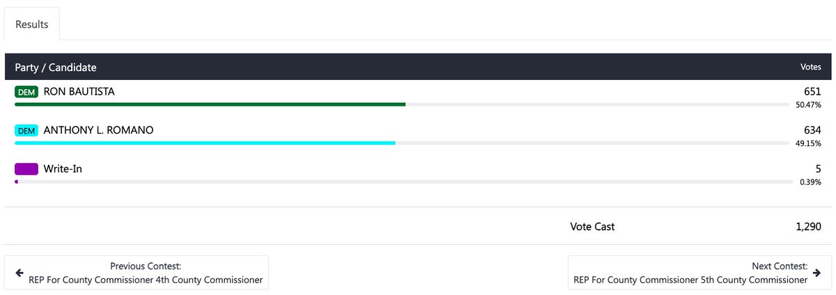 🗳️
Will there be a big upset in #Hoboken & #JerseyCity this evening in the 5th #HudsonCountyNJ commissioner race?
@RonBautistaNJ v. @AnthonyLRomano 
🤔