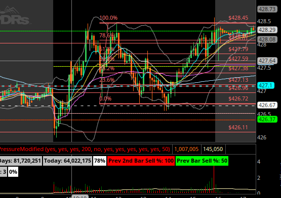 ManWhy15's tweet photo. amzn kl ini-reject 126.2, spy kl ini-rejects, 427.6, 428.5, coin bbr and 50% gfr. https://t.co/g6PXFhEXOb