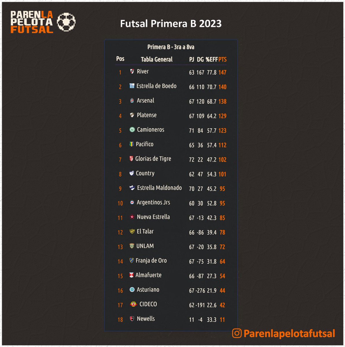 PLPFutsal's tweet photo. Tabla General Futsal AFA 2023 ⚽  Torneo primera B FECHA 11 Toda la info en 📷 https://t.co/SZdFTMPZoU #parenlapelota #primeraB #futsalafa #Futsal https://t.co/tKiG1j6F8o
