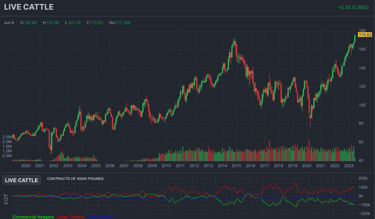 Mayhem4Markets's tweet image. Live cattle prices hit all-time highs

Is food inflation going to become a concern again?