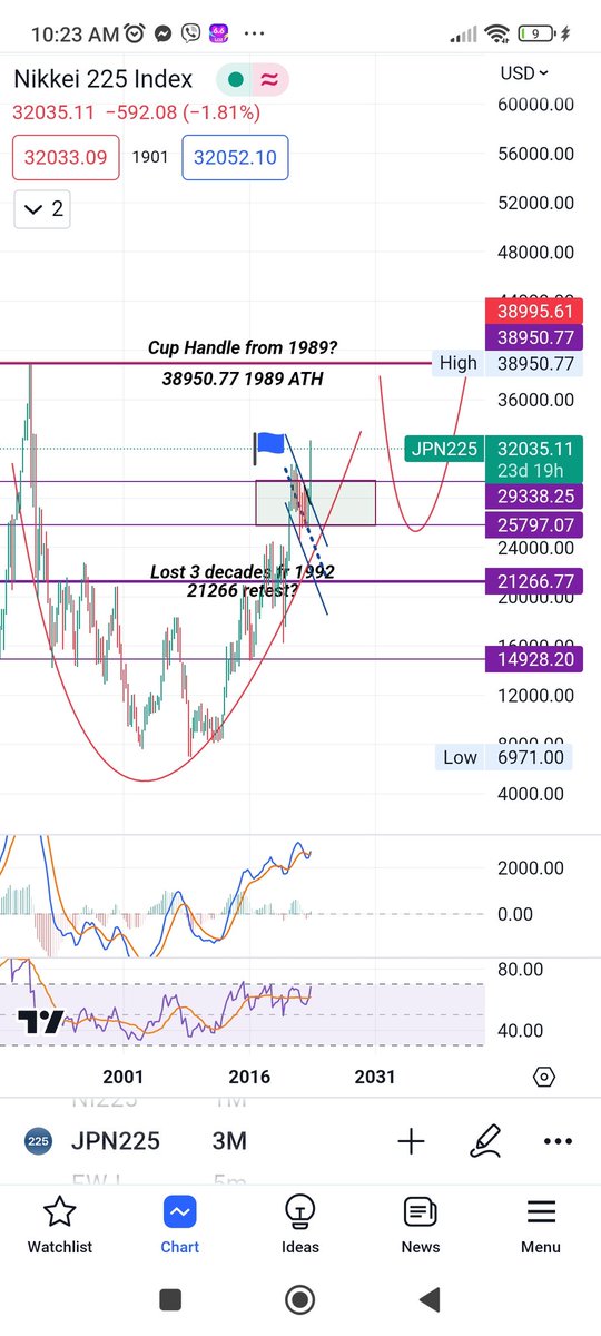 Warren Buffett bullish on #JAPAN.  $JPN225 BO of flag. #bulls may hold the green support box & target 1989 ATH to make a Cup & Handle. #bears may pullback & retest the 'Lost 3 decades' BO level at 21266.
$NI225 $EWJ $NIKKEI