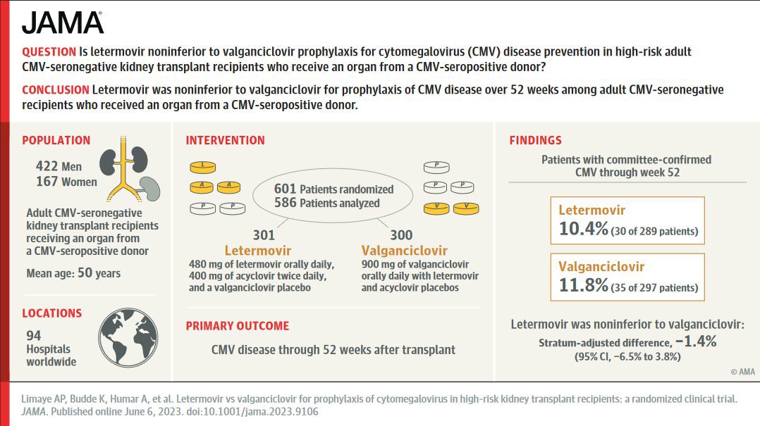 【Letermovir vs Valganciclovir for ppx of CMV in High-Risk Kidney Transplant Recipients: RCT】@JAMA_current June 6 2023

👉letermovir was noninferior to valganciclovir over 52 weeks
👉lower rates of leukopenia or neutropenia

jamanetwork.com/journals/jama/…

#ATC2023SanDiego #TxID