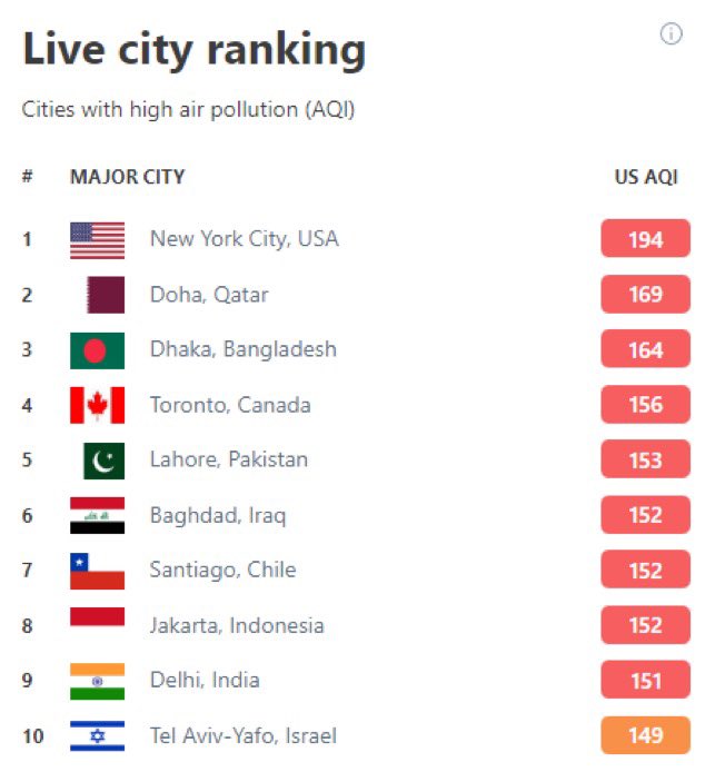 New York City faces the harshest air quality worldwide as Canadian wildfire smoke engulfs the city. 🌎🔥 #AirPollution #ClimateCrisis