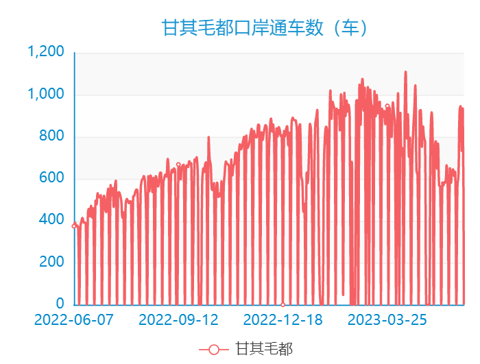 wickhamshill's tweet photo. Mongolian Coal throughput across Ganqimaodu rebounded meaningfully in June with average daily trucking numbers coming close to 900/day vs 650/day in May. We're covering a key special situation on Mongolian Mining Corp https://t.co/w5bPf42s4j. https://t.co/uOpiYxMztM https://t.co/PAR9KjJ4Vz