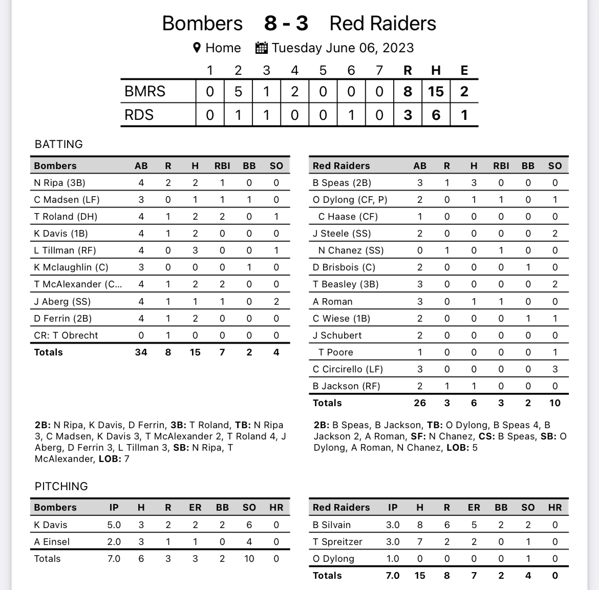8 different batters get a hit for the Bombers as they get a nice win over the Red Raiders 
FINAL:
Bombers: 8
Red Raiders:3

Top Performers:
Luke Tillman: 3-4 
Blair Speas: 3-3, 2B, 1R
Tommy Roland: 2-4, 3B, 2RBI, 2R