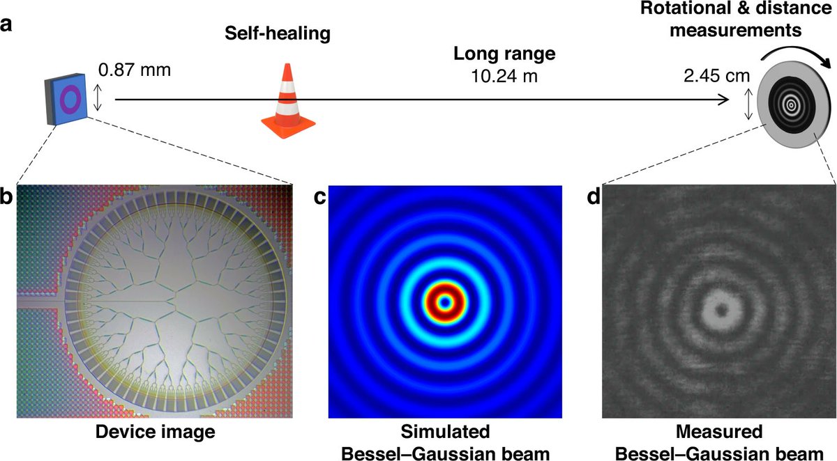 LightSciAppl's tweet image. #LSA_Highlight: [News &amp;amp; Views] Silicon photonic Bessel–Gaussian beam generation unlocks new possibilities for long-range sensing. @kaistpr #Optical_sensors #Silicon_photonics
nature.com/articles/s4137…