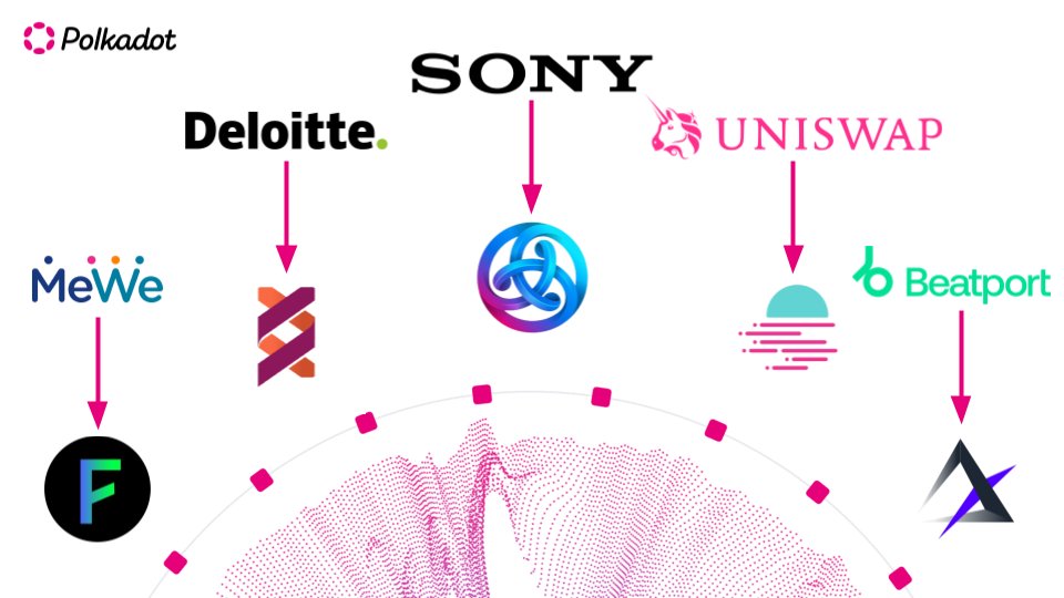 Just 5 examples from the 40+ L1s secured by @Polkadot and the relationships they made in the last months: @one_frequency x @mewe @Kiltprotocol x @Deloitte @AstarNetwork x @sony @MoonbeamNetwork x @uniswap @AventusNetwork x @beatport Welcome to the largest multichain ecosystem.