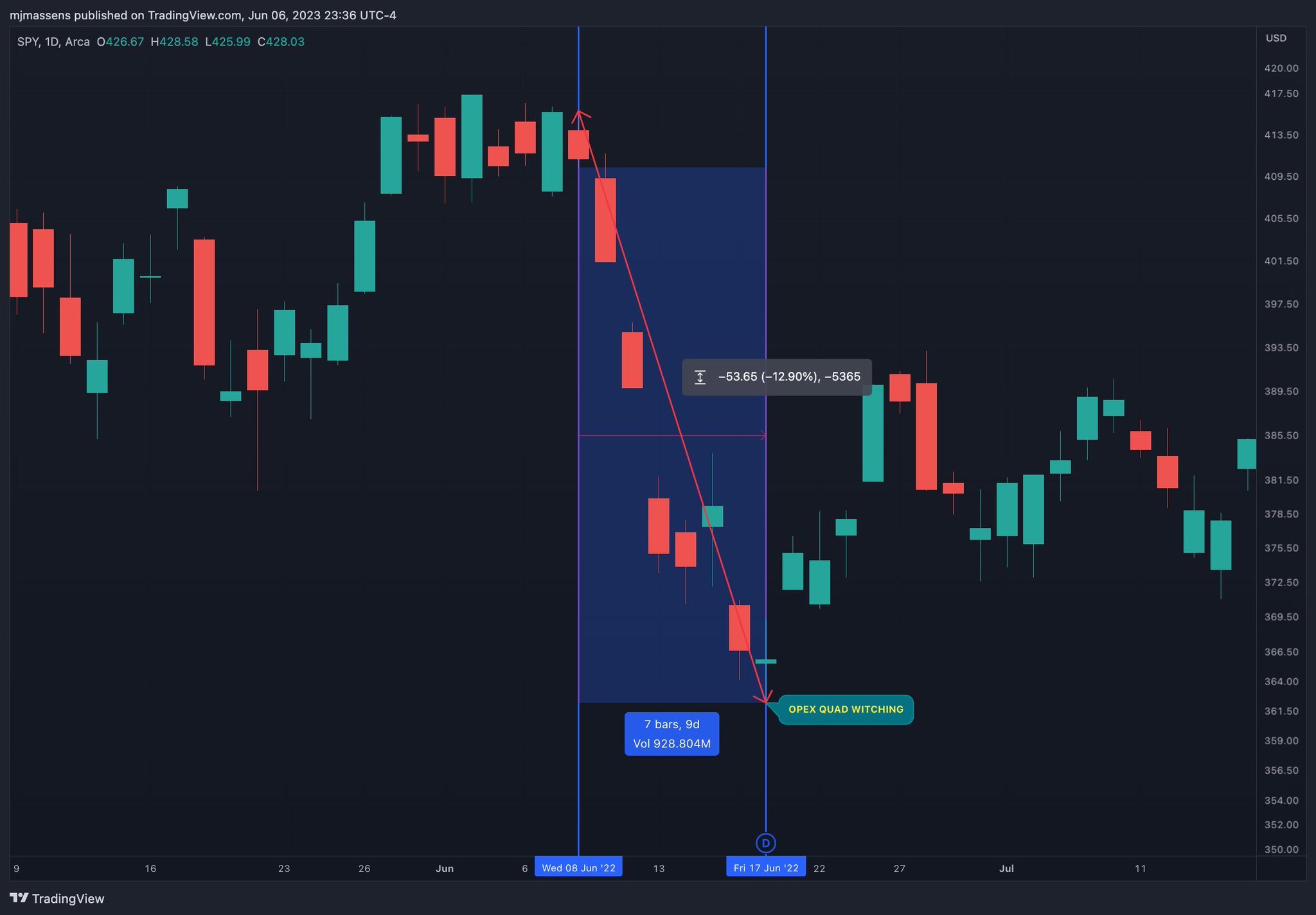 Miguel on Twitter "SPY second week of June always brings some nasty