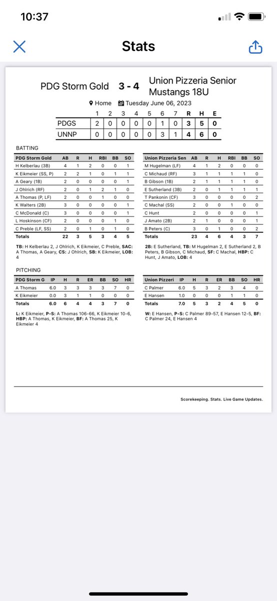MNStangsBasebal's tweet photo. Senior Legion Baseball:
Union Pizzeria (MN) 4
PDG Storm (Elk South) 3
W-Hansen
2B-Sutherland 
Hits-Hugelman (2)
*The Mustangs score three runs in the bottom of the 6th to tie and Conor Michaud drives in the winning run in the bottom of the 7th https://t.co/lcHQn3Fyj1