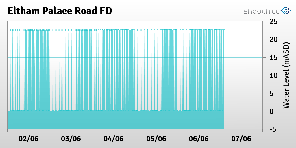 On 07/06/23 at 02:15 the river level was 22.55mASD.