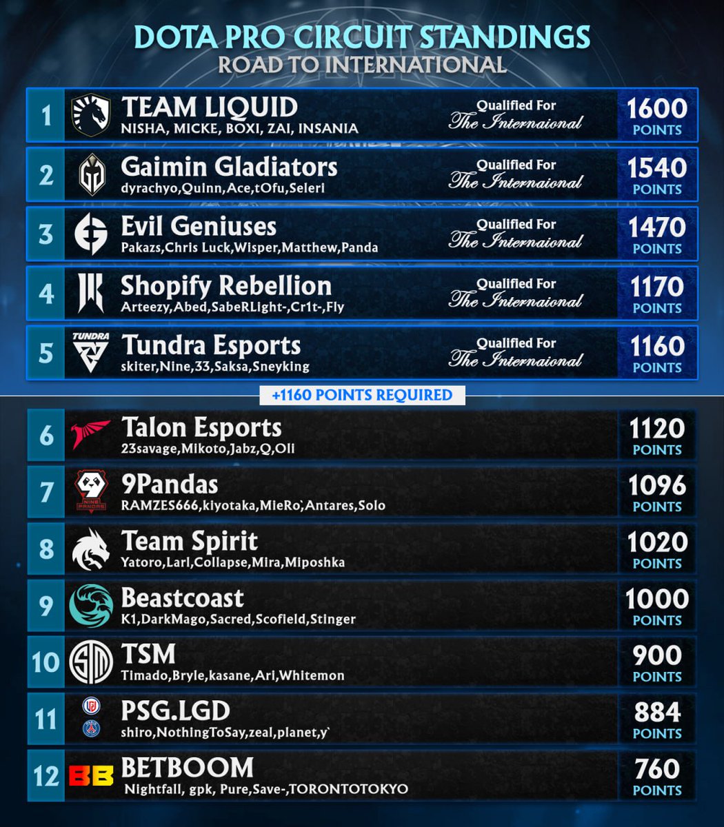 Reddit Dota 2 on Twitter "DPC points Standings Before BaliMajor 2023