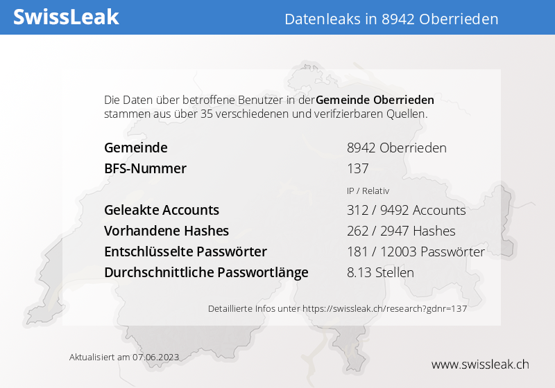 SwissLeak's tweet photo. Etwas mehr als 4016 Anwender in Oberrieden im Kanton ZH sind von Datenleaks betroffen (berechneter Wert). https://t.co/NfFq2GT85g https://t.co/dI88Cs32b2