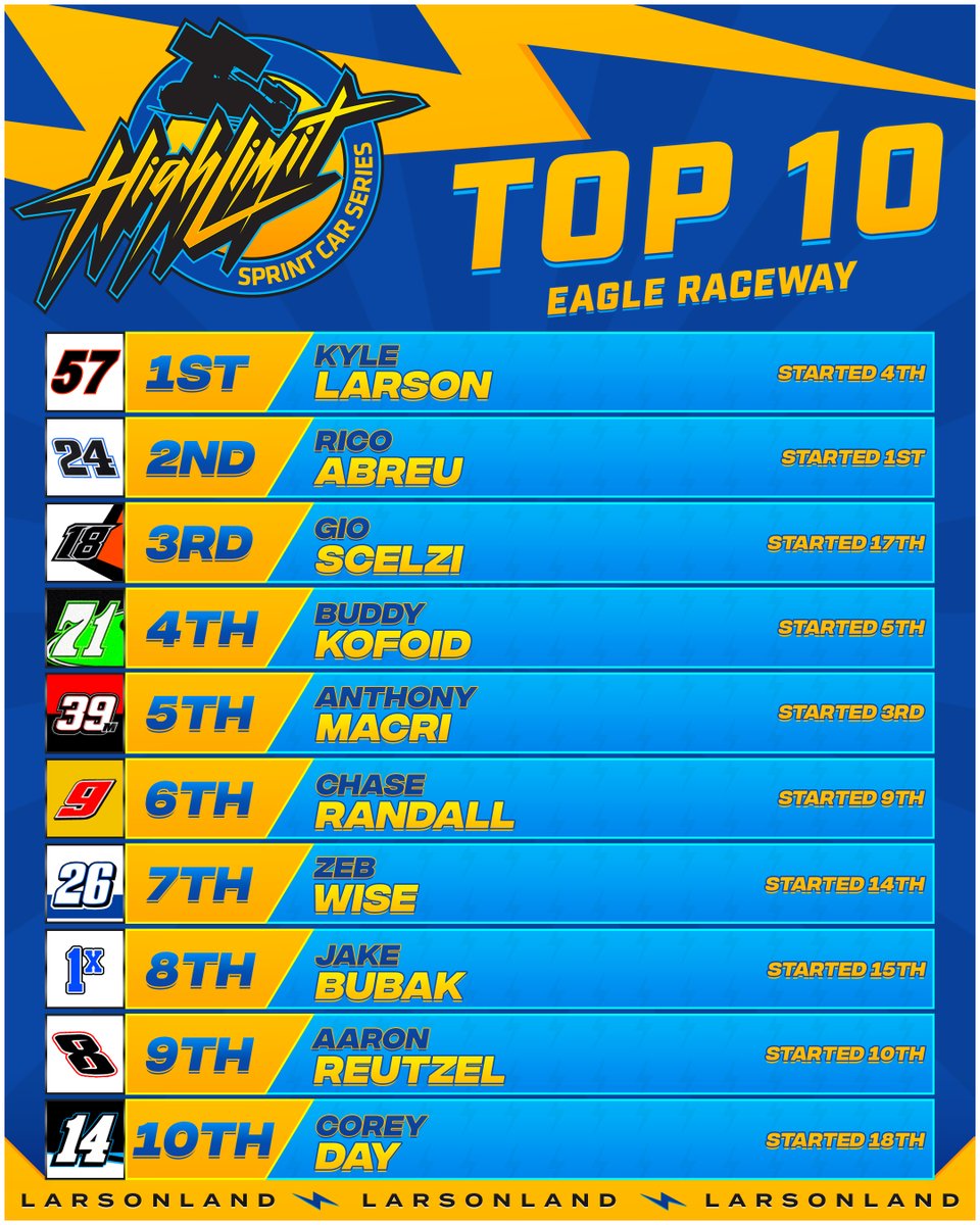 LarsonLand's tweet photo. Here is your top 10 following tonight's race at Eagle Raceway as Kyle Larson caps off his πππππ High Limit win in a row!
#highlimitsprints #eagleraceway #sprintcar #dirttrackracing #grassrootsracing #highlimitsprintcarseries https://t.co/AtaqTiuF1W