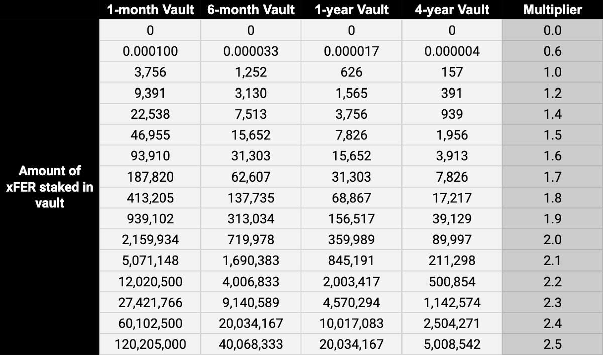FerroProtocol's tweet photo. In our #PoolBoost, there are two ways you can get Boost Multipliers:
1. Stake xFER into our vaults ๐
๐ Higher amount and longer locking periods of xFER will give a higher Boost Multiplier https://t.co/yh4FfwCOEa