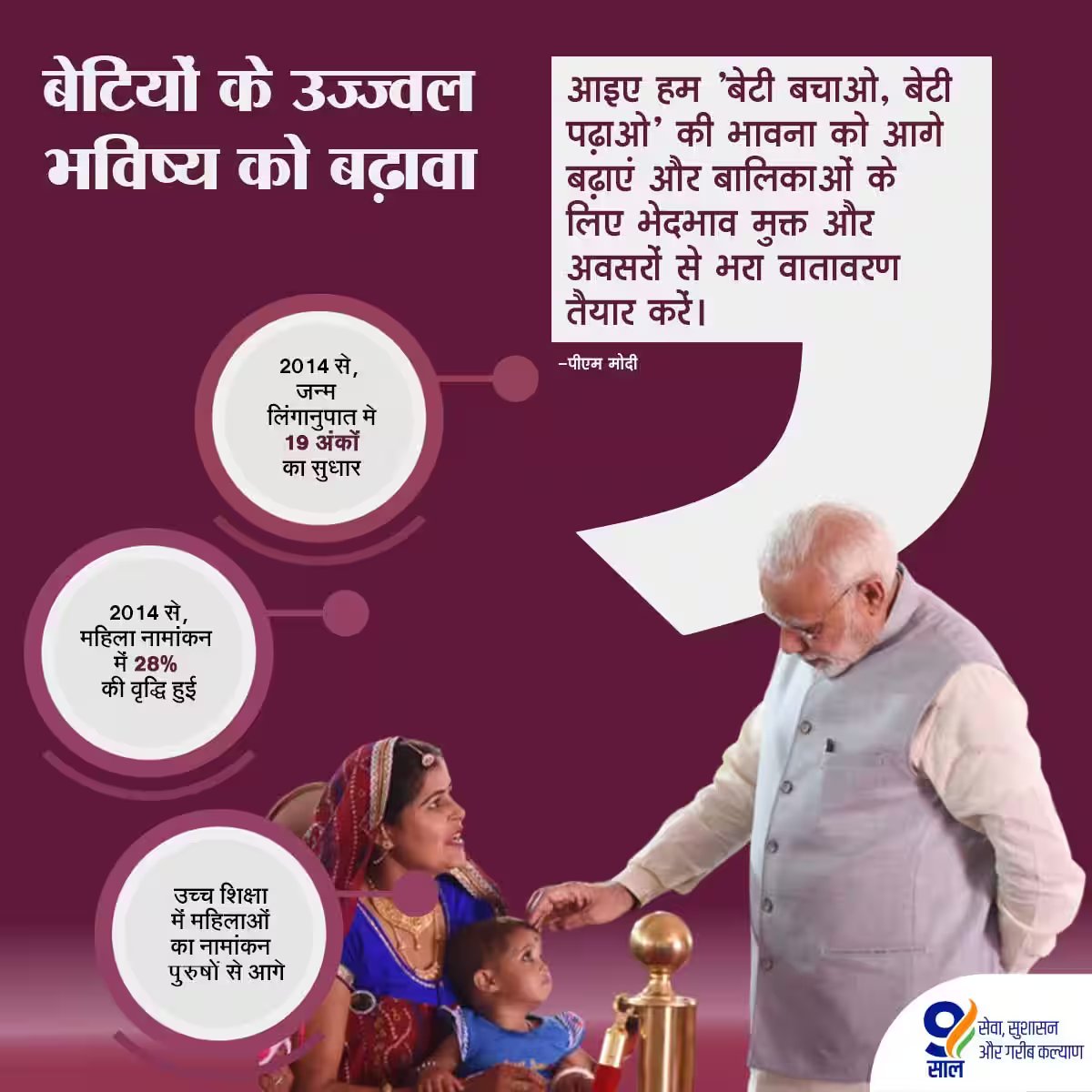 BJP4UP's tweet photo. पीएम श्री @narendramodi के नेतृत्व में बेटियों के उज्ज्वल भविष्य को बढ़ावा दिया जा रहा है। 'बेटी बचाओ, बेटी पढ़ाओ' की भावना को आगे बढ़ाने से बालिकाओं के लिए भेदभाव मुक्त और अवसरों से भरा वातावरण तैयार हुआ है। 

#9YearsofEmpoweringYouth https://t.co/SEjYpL0CgV