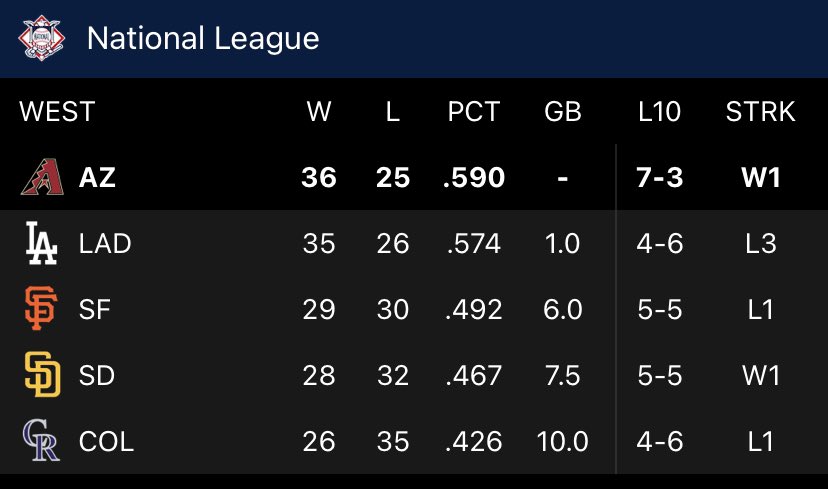 Tommy Henry was shaky in the beginning.

Stone Garrett got his revenge with a grand slam.

The offense answered back.

The bullpen locked it down.

The Reds walked off the Dodgers.

Your #Dbacks are in sole possession of 1st place. #ArizonaBorn