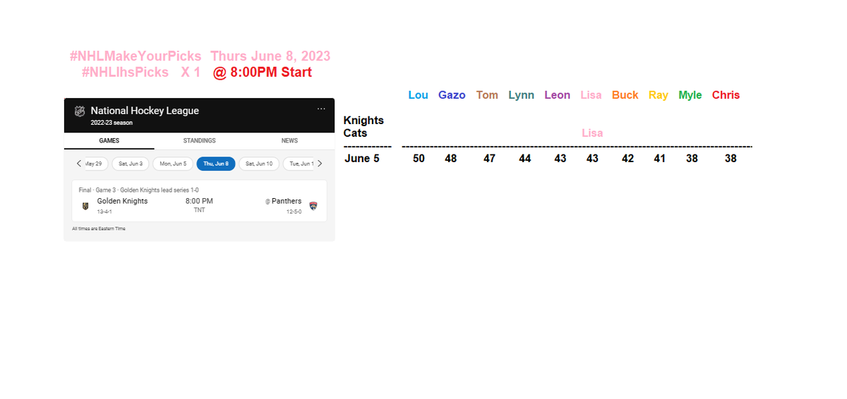 @MapleLeafs @ljbeebe @_damnbnasty @ABcountrynow @Gazoo21588616 @CEngineer80 @ChrisDurant7 @mythreesons10 @19m2ce2rl @NotTodayEver #NHLlhsPicksNHL STANLEY CUP PLAYOFF Game 3
Thur Jun 8th - 8:00 pm Start
#MakeYourPicks #NHLPicks  #VGKvsFLA

@CEngineer80 50
@Gazoo21588616 48
@mythreesons10 47
@19m2ce2rl 44
@ljbeebe 43
@lisahsmithlhs 43
@4buckster  42
@NotTodayEver 41
@ABcountrynow 38
@ChrisDurant7 38

#NHLlhs