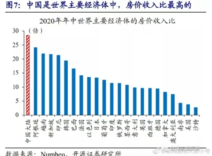 小径残雪on X: "2020年年中，世界主要经济体房价收入比https://t.co/t9LO74BrVL" / X