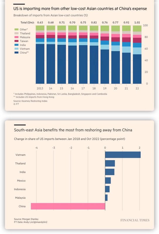 CDataTalks's tweet image. US imports from China among Asiaian-low cost regions continues to decrease