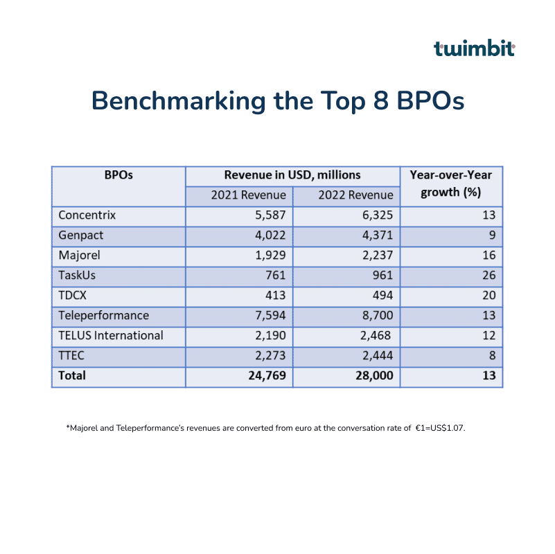 #twimbitinsights- Pure-play BPOs: 2022 in review

BPO industry grew by 13% in 2022 driven by digital demand and acquisitions. 

However, global economic headwinds may impact 2023. 

Read more: twimbit.com/insights/cx-so… 

#BPO #digital