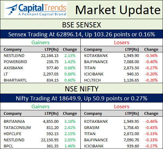 MarketUpdate   at 10:09 AM – Top Winners and Losers #NSE #BSE #NIFTY #SENSEX #Stocks