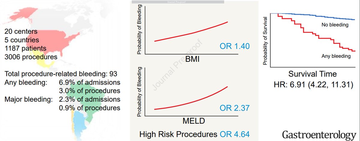 Rautou Pierre-Emmanuel (@rautoue) on Twitter photo 🆕In <a href="/AGA_Gastro/">Gastroenterology</a> ‼️
International prospective study on bleeding 🩸 after procedures in cirrhosis 🔊
➡️1,187 patients; 3,006 procedures‼️
✅Predict bleeding: high-risk procedures, MELD, BMI
❌Do not predict: INR, platelet level, antithrombotic us
👏👏👏
doi.org/10.1053/j.gast… 🆕In <a href="/AGA_Gastro/">Gastroenterology</a> ‼️
International prospective study on bleeding 🩸 after procedures in cirrhosis 🔊
➡️1,187 patients; 3,006 procedures‼️
✅Predict bleeding: high-risk procedures, MELD, BMI
❌Do not predict: INR, platelet level, antithrombotic us
👏👏👏
doi.org/10.1053/j.gast…