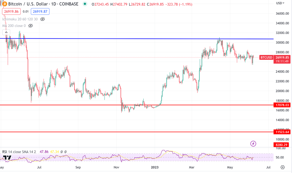 $BTC pumping in light of SEC crackdown has a pretty bullish feeling to it. Assuming we don't break below yesterday's lows a move to $30K seems likely.