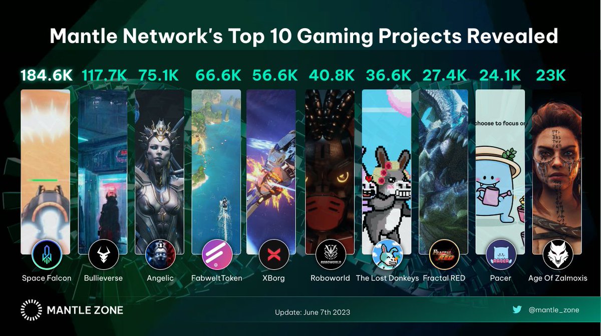 🎮Discover the top 10 gaming projects on Mantle Network, revolutionizing the industry with high-performance infrastructure and decentralized economies. 
Level up your gaming experience now! 🚀

#BuildonMantle #Mantle #NFT