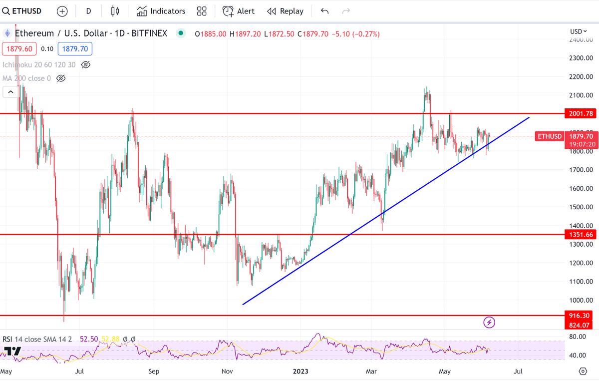 $ETH in a near 8 month uptrend approaching $2,000 once again. The recovery one day after the SEC news is very promising.  Once 2K breaks we could see a major rip up. Pump it!