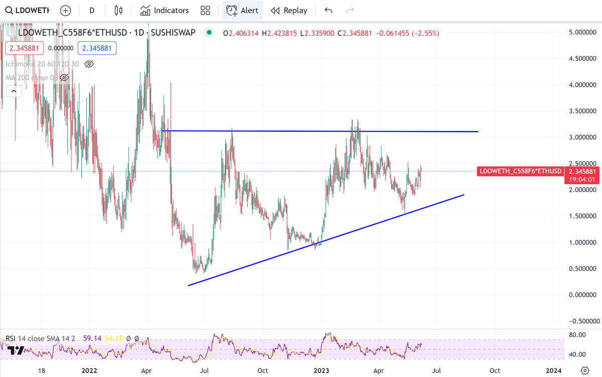 $LDO continuing to consolidate up over the past year. If $BTC and $ETH break up I expect $LDO to be one of the best performing coins over the next 6 months.