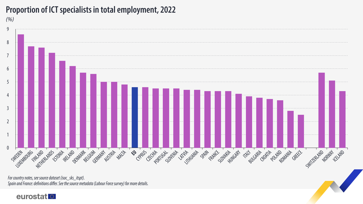 Ruotsi kärkipaikalla, Suomi 3.  Lähde: työvoimatutkimus ec.europa.eu/eurostat/web/p…