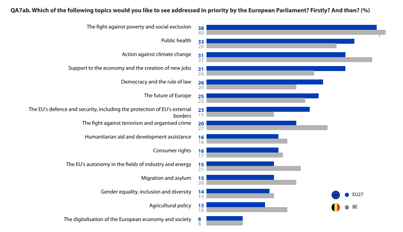 ⚠️NEW @EurobarometerEU 'One year to go: The European #Elections 2024' - Key insight: #EU #BE citizens want the @EuroparL_EN first of all to fight #poverty & to deliver on #SocialEurope & on #climate policies! #decentwork #justtransition #leavenoonebehind👇twitter.com/Europarl_EYE/s…