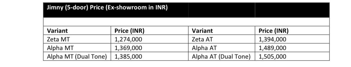 ManAndMotor's tweet image. Here is the pricing for the #Jimny. Do share your opinions. Base variant in Manual starts at 12.74 Lacs (Ex-Showroom) #MarutiSuzukiJimny @NexaExperience #NexaJimny #ManAndMotor #MarutiSuzuki