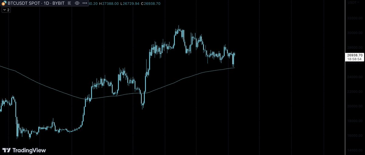 honey_xbt's tweet image. #BTC bouncing off the 1D EMA200 @ 25,200 

looking at $32k till we are above it 🤝